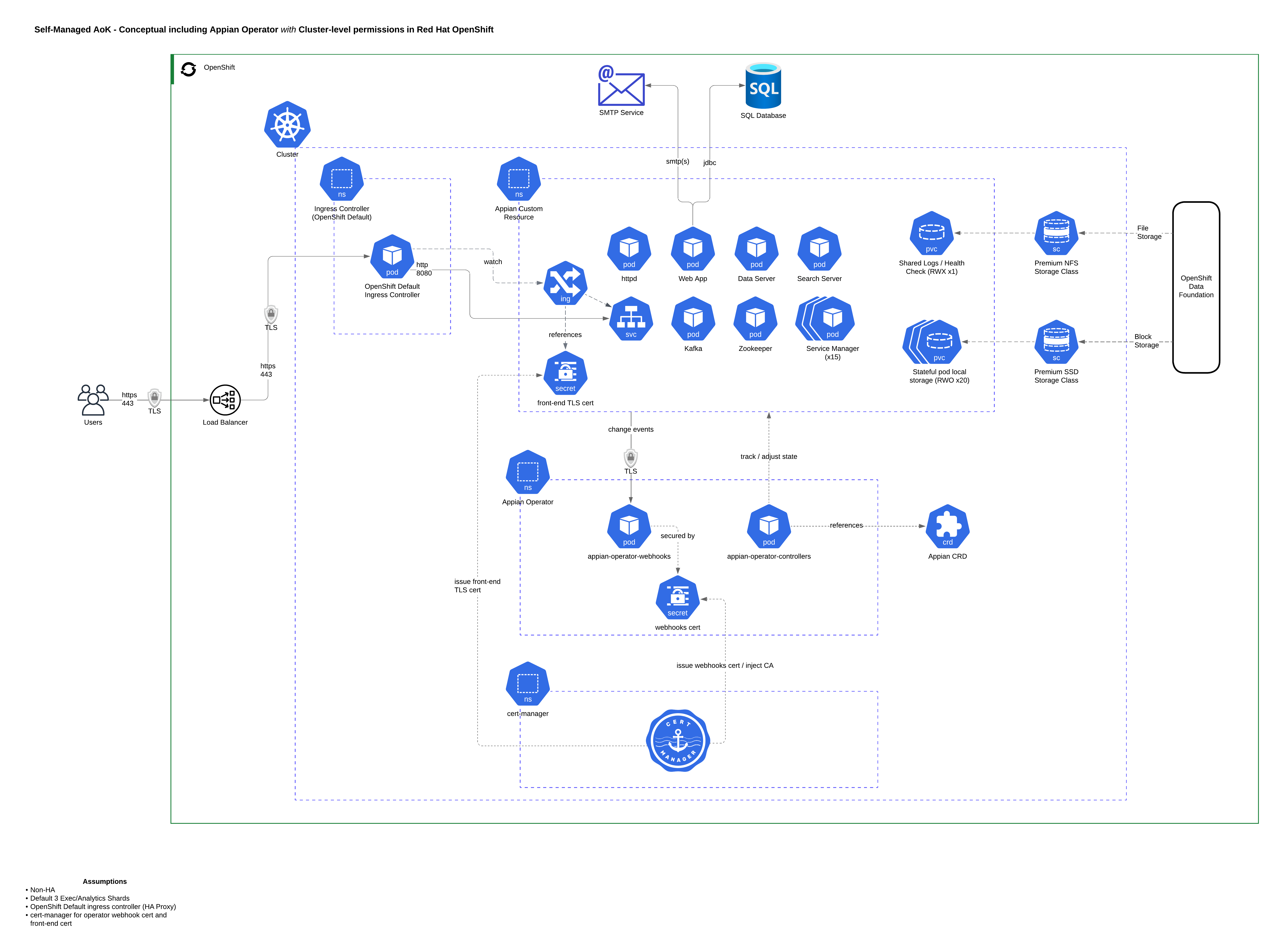 Red Hat OpenShift architecture